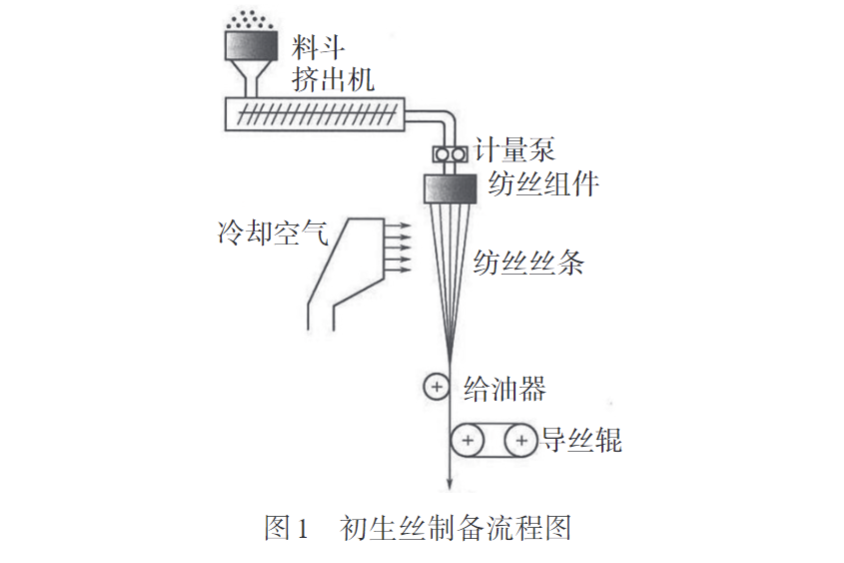 米乐官方平台带您认识熔纺超高分子量聚乙烯纤维初生丝制备及拉伸工艺(图1)
