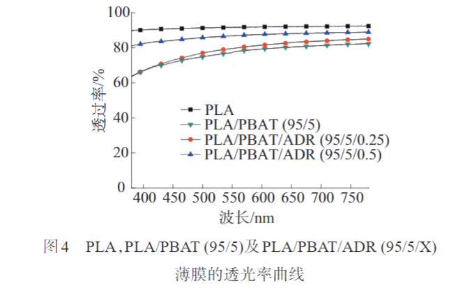 米乐官方平台带您了解多元环氧扩链剂改性PLAPBAT薄膜 的制备与性能表征(图7)