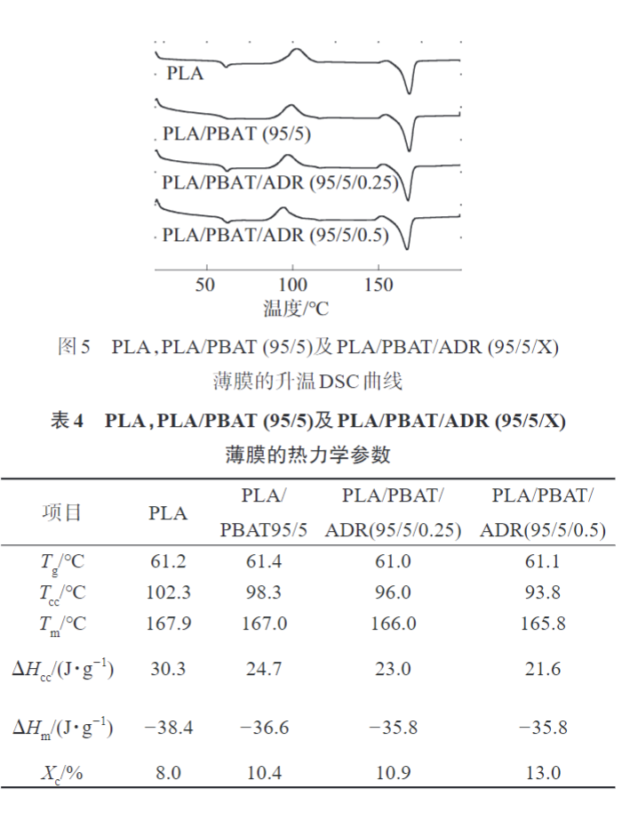 米乐官方平台带您了解多元环氧扩链剂改性PLAPBAT薄膜 的制备与性能表征(图9)