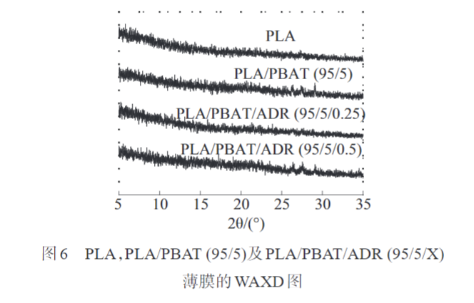 米乐官方平台带您了解多元环氧扩链剂改性PLAPBAT薄膜 的制备与性能表征(图10)